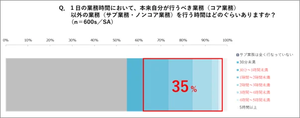 PR TIMEs「約3人に1人が、1日の平均労働時間における最大6割もの時間をコア業務ではない『サブ業務・ノンコア業務』に追われるビジネスパーソン…『会社員の業務実態調査』」
