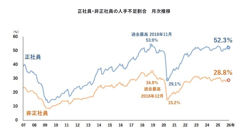 帝国データバンク人手不足に対する企業の動向調査(2026年1月)